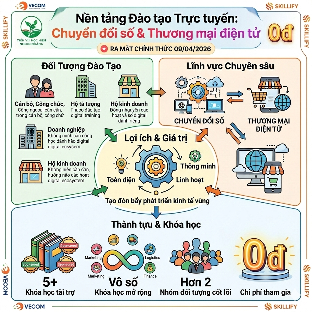 Nền tảng Đào tạo Trực tuyến - Chuyển đổi số & Thương mại điện tử